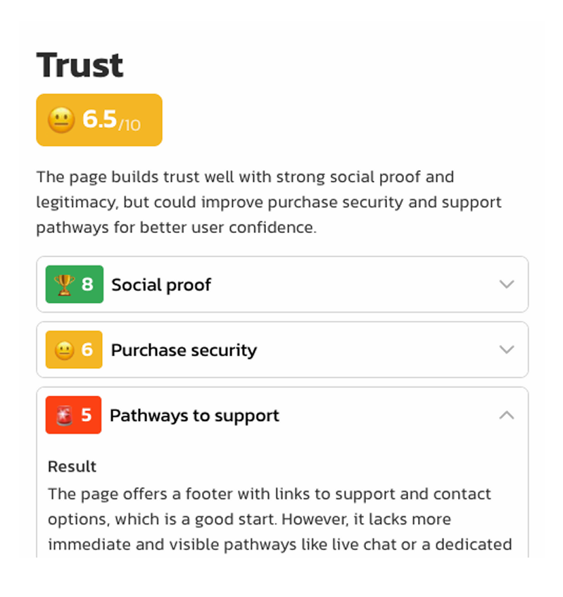 Website trust analysis showing 6.5/10 trust score with detailed breakdown of social proof (8/10), purchase security (6/10), and support pathways (5/10) - AI-powered CRO audit evaluating website credibility and conversion optimization opportunities
